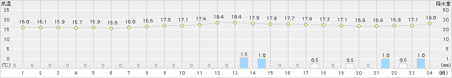 本別(>2018年09月04日)のアメダスグラフ