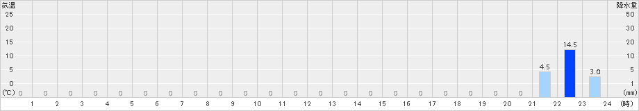 岳(>2018年09月04日)のアメダスグラフ