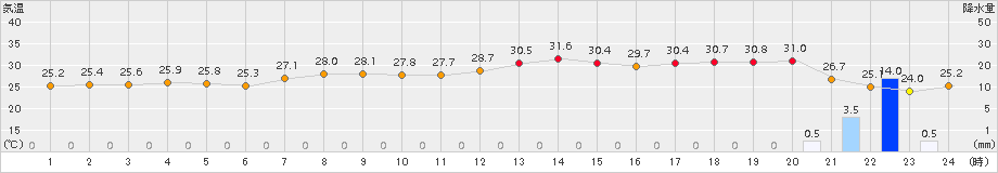 八森(>2018年09月04日)のアメダスグラフ