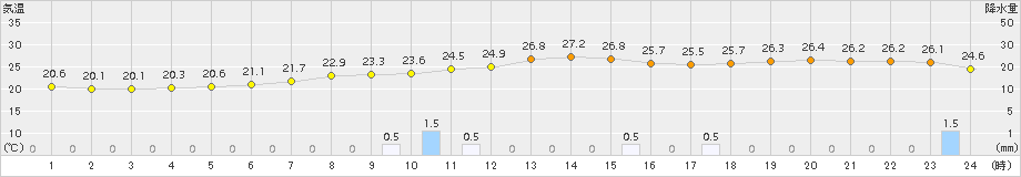 東白川(>2018年09月04日)のアメダスグラフ