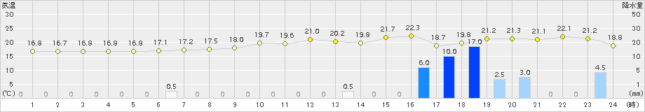 田代(>2018年09月04日)のアメダスグラフ