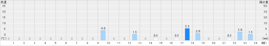 上吉田(>2018年09月04日)のアメダスグラフ