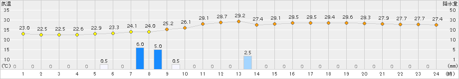 練馬(>2018年09月04日)のアメダスグラフ