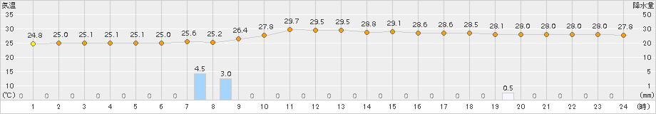 江戸川臨海(>2018年09月04日)のアメダスグラフ