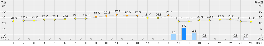 信濃町(>2018年09月04日)のアメダスグラフ