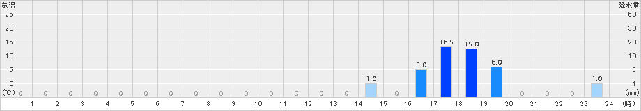 笠岳(>2018年09月04日)のアメダスグラフ