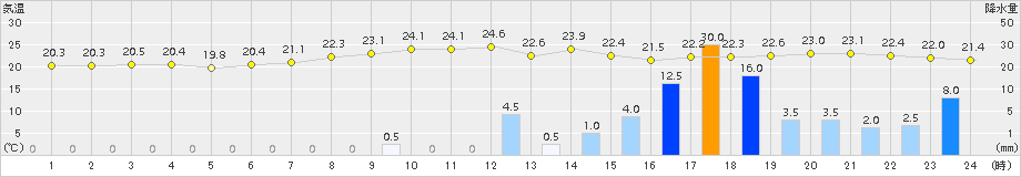 伊那(>2018年09月04日)のアメダスグラフ