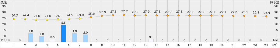 稲取(>2018年09月04日)のアメダスグラフ