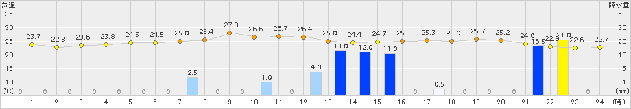 米原(>2018年09月04日)のアメダスグラフ