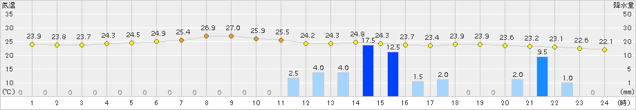 信楽(>2018年09月04日)のアメダスグラフ