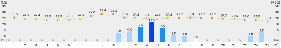 福崎(>2018年09月04日)のアメダスグラフ