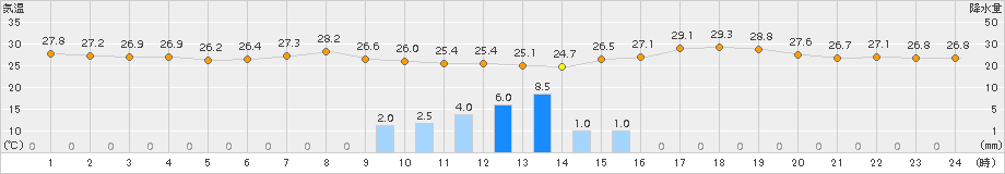 多度津(>2018年09月04日)のアメダスグラフ