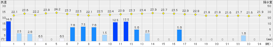 久万(>2018年09月04日)のアメダスグラフ