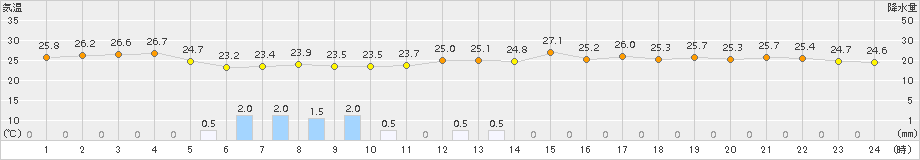 瀬戸(>2018年09月04日)のアメダスグラフ