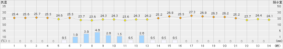 宇和(>2018年09月04日)のアメダスグラフ