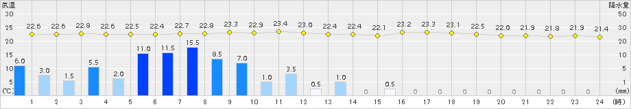 梼原(>2018年09月04日)のアメダスグラフ