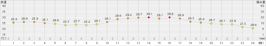 玖珠(>2018年09月04日)のアメダスグラフ