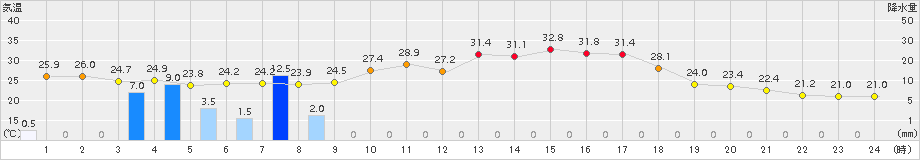 日向(>2018年09月04日)のアメダスグラフ