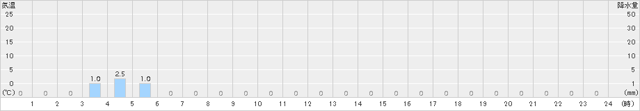 幌延(>2018年09月05日)のアメダスグラフ