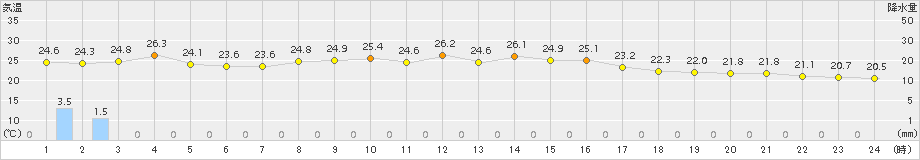 美唄(>2018年09月05日)のアメダスグラフ