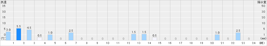 赤井川(>2018年09月05日)のアメダスグラフ