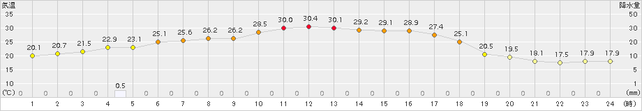 遠軽(>2018年09月05日)のアメダスグラフ