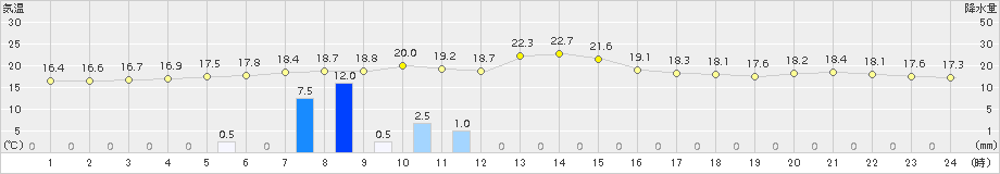 根室(>2018年09月05日)のアメダスグラフ