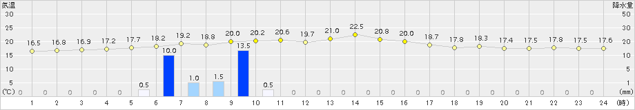 厚床(>2018年09月05日)のアメダスグラフ