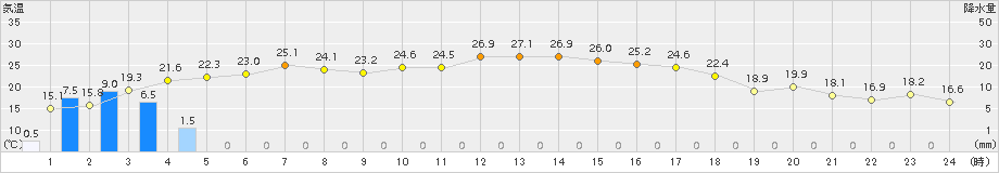 上札内(>2018年09月05日)のアメダスグラフ