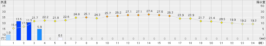 更別(>2018年09月05日)のアメダスグラフ