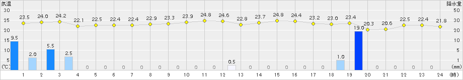 川汲(>2018年09月05日)のアメダスグラフ
