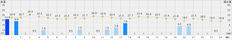 今金(>2018年09月05日)のアメダスグラフ
