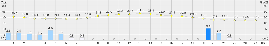 八幡平(>2018年09月05日)のアメダスグラフ