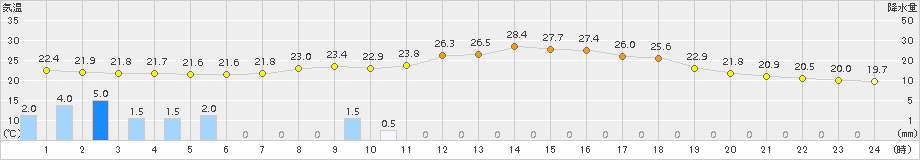 喜多方(>2018年09月05日)のアメダスグラフ