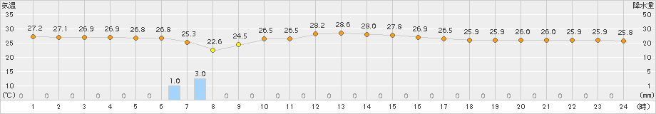 勝浦(>2018年09月05日)のアメダスグラフ