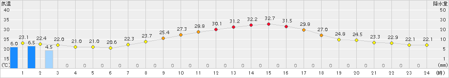 勝沼(>2018年09月05日)のアメダスグラフ