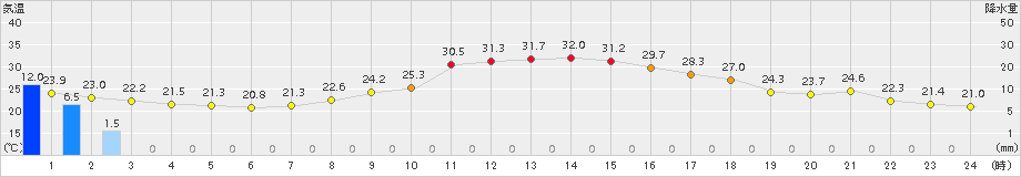 切石(>2018年09月05日)のアメダスグラフ