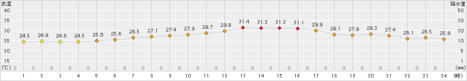 セントレア(>2018年09月05日)のアメダスグラフ