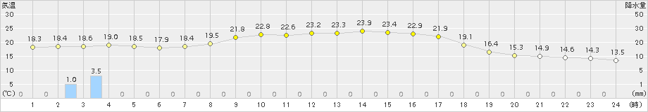 六厩(>2018年09月05日)のアメダスグラフ