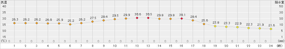 南伊勢(>2018年09月05日)のアメダスグラフ