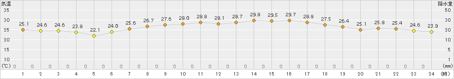 今治(>2018年09月05日)のアメダスグラフ