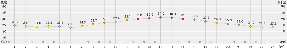 行橋(>2018年09月05日)のアメダスグラフ