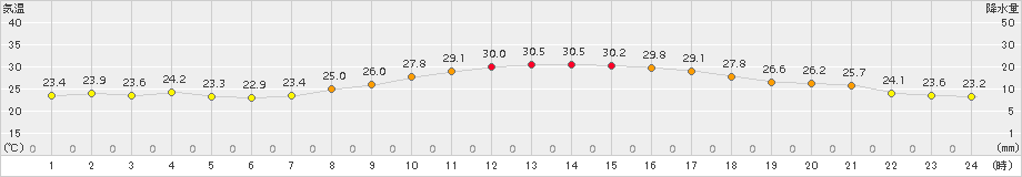 飯塚(>2018年09月05日)のアメダスグラフ