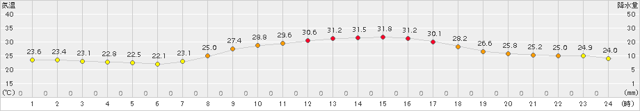 久留米(>2018年09月05日)のアメダスグラフ