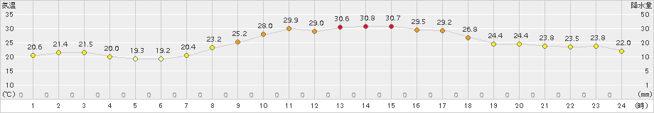 日向(>2018年09月05日)のアメダスグラフ