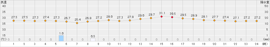 伊是名(>2018年09月05日)のアメダスグラフ