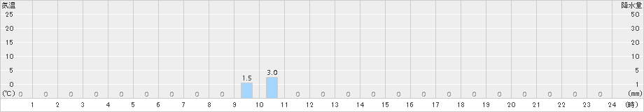 読谷(>2018年09月05日)のアメダスグラフ