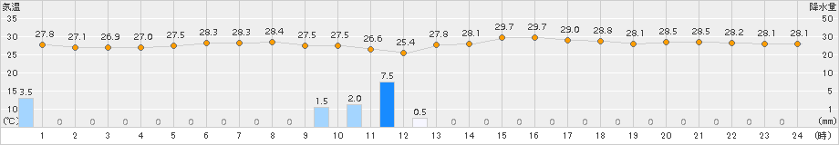 安次嶺(>2018年09月05日)のアメダスグラフ