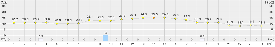 森(>2018年09月06日)のアメダスグラフ