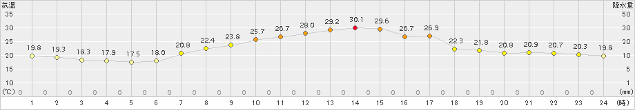 喜多方(>2018年09月06日)のアメダスグラフ